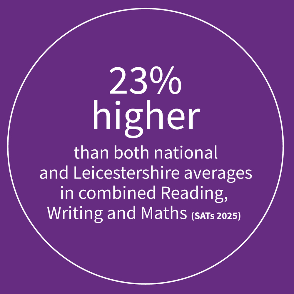 23% higher than national and Leicestershire averages in Reading, Writing and Maths
