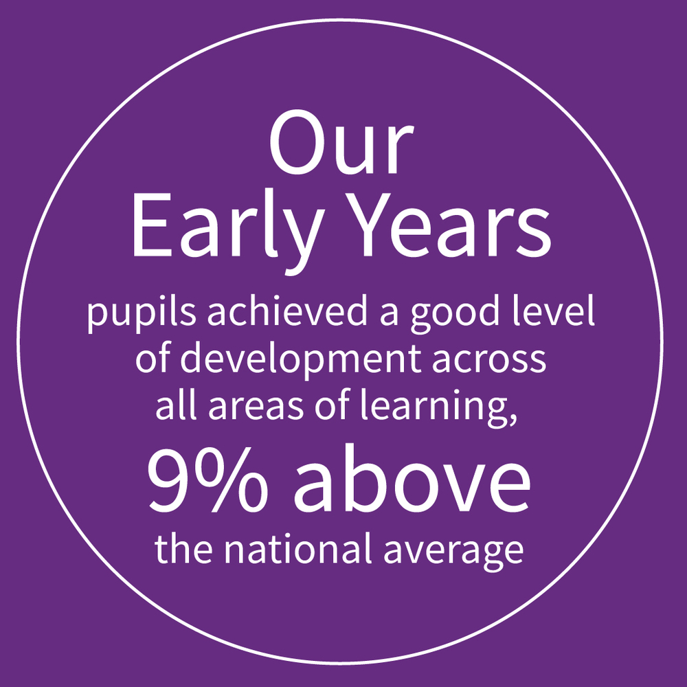 Our Early years pupils achieved 9% above the national average